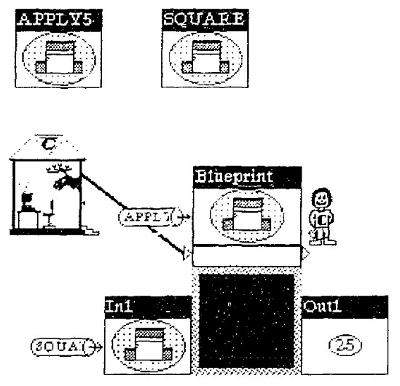 The controller figure traversing the code, which is
          represented by nested boxes containing values and operations.