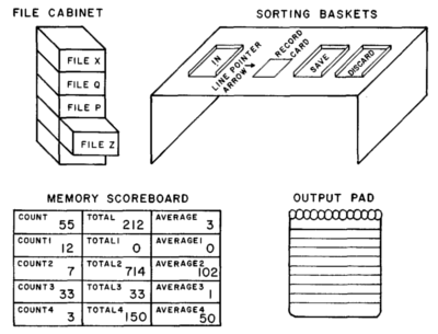 A representation of a computer using filing
        cabinets, sorting baskets, a memory scoreboard, and an output pad.