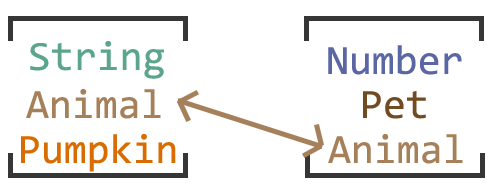 One array containing: 'string', 'animal' and 'pumpkin'. And
           another array containing: 'number', 'pet' and 'animal'. They both
           contain 'animal' so they can connect.